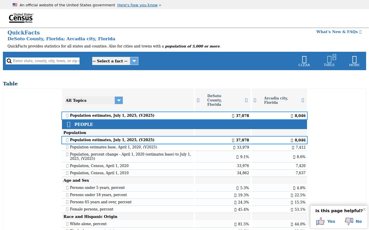 Census QuickFacts comparison for Arcadia city and DeSoto County Florida
